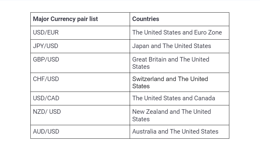 Forex Currency Pairs: The Majors, Minors And Exotics