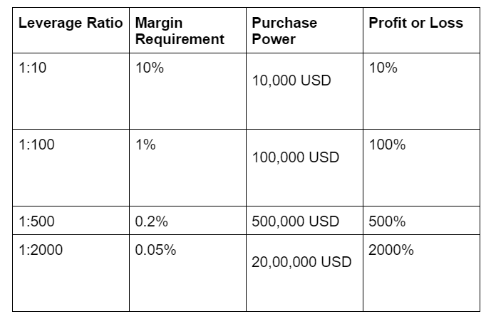 Types of Leverage Ratios