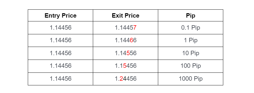 How to calculate pip in Forex