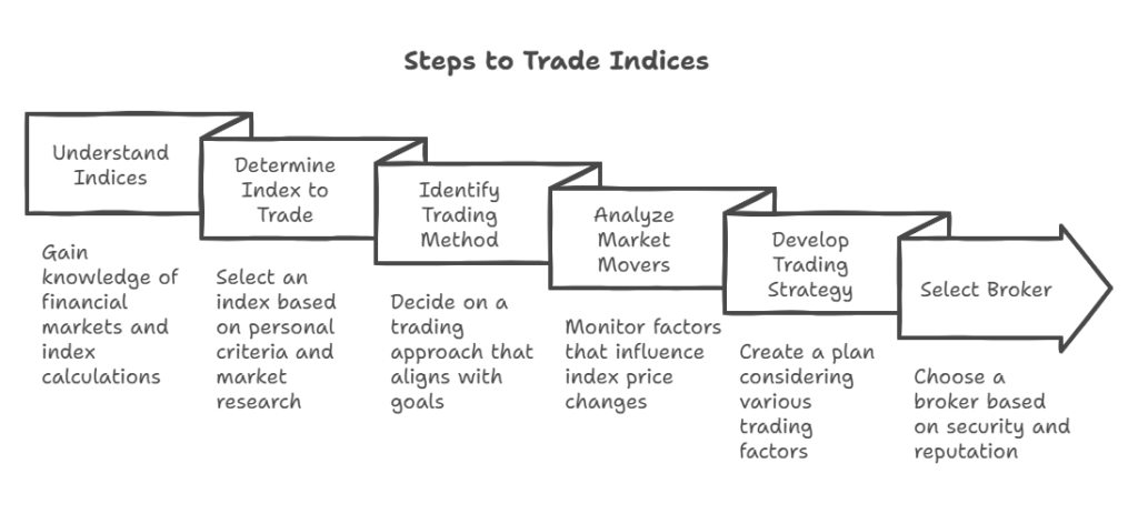 How to trade indices