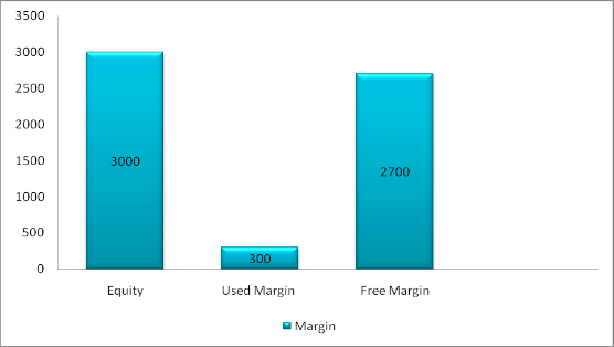 Margin-level