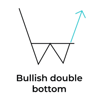 bullish-double-bottom
