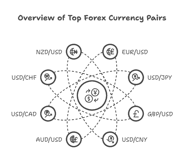 Best Forex Cyrrency pairs