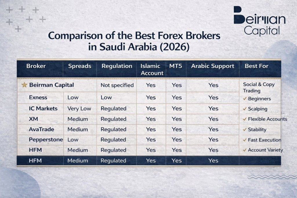 Comparison of the Best Forex Brokers in Saudi Arabia (2026)