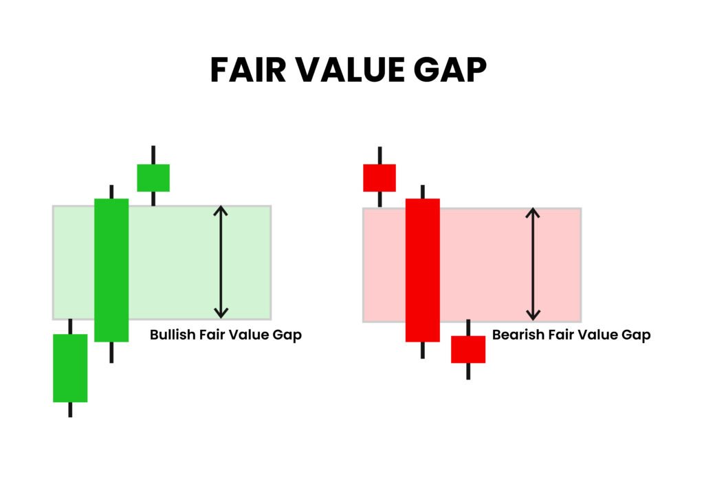 Fair Value Gap