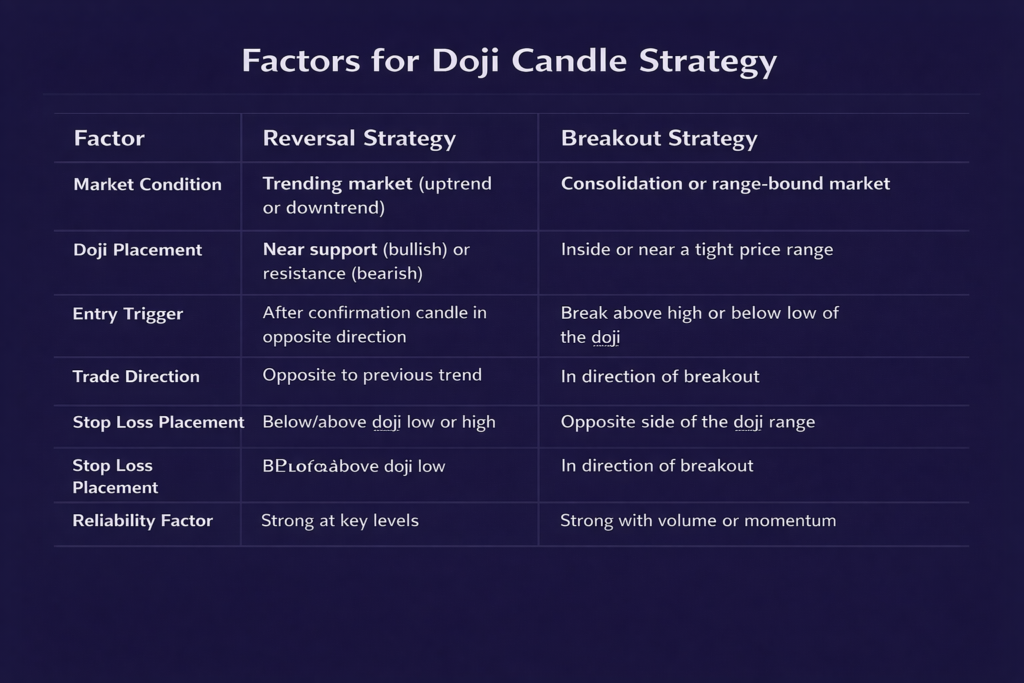 Factors for Doji Candle Strategy
