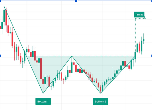 Double Bottom Example (Bullish Reversal)