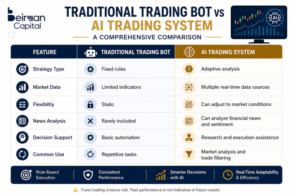 Traditional Trading Bot AI Trading System